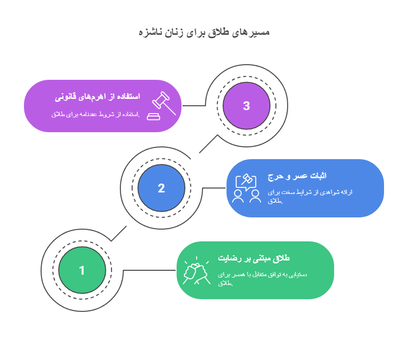 طلاق زن ناشزه